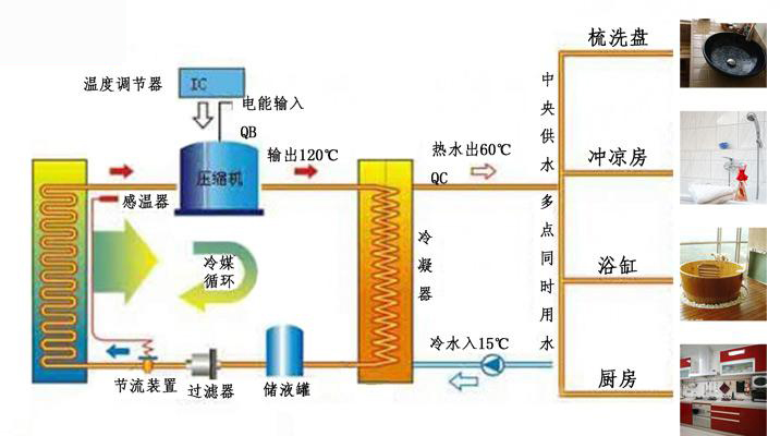 家用空气能热水器循环原理